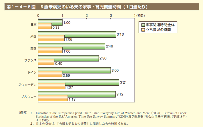 第6図　6歳未満児のいる夫の家事・育児関連時間（1日当たり）