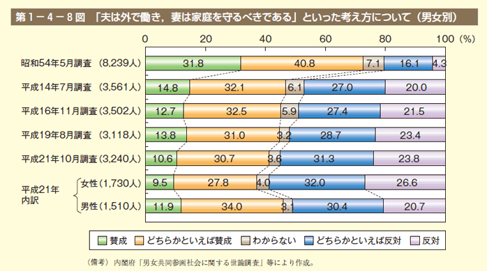 第8図　「夫は外で働き，妻は家庭を守るべきである」といった考え方について（男女別）