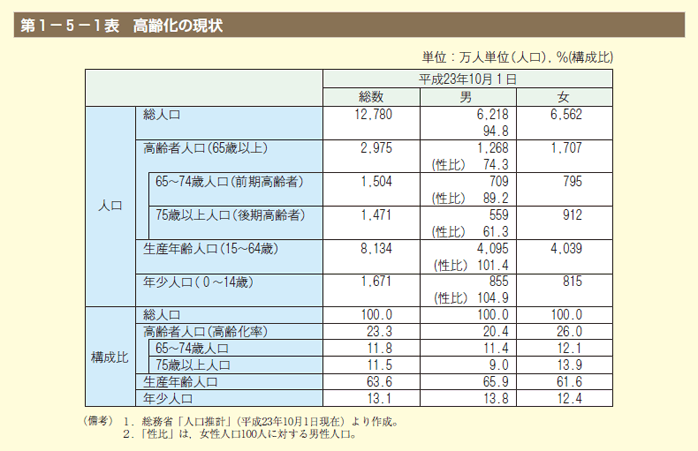 第1表　高齢化の現状