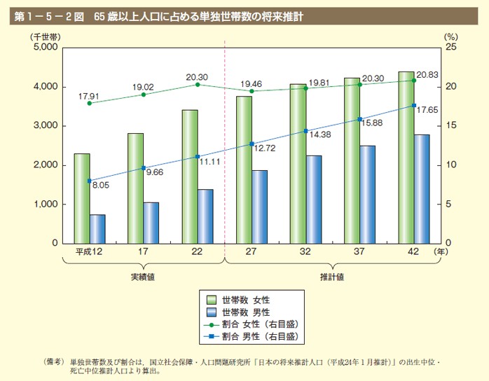 第2図　65歳以上人口に占める単独世帯数の将来推計