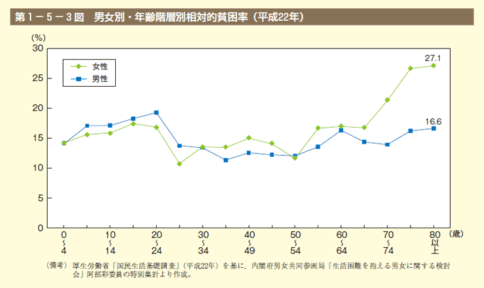 第3図　男女別・年齢階層別相対的貧困率（平成22年）