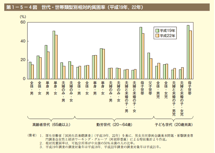 第4図　世代・世帯類型別相対的貧困率（平成19年，22年）