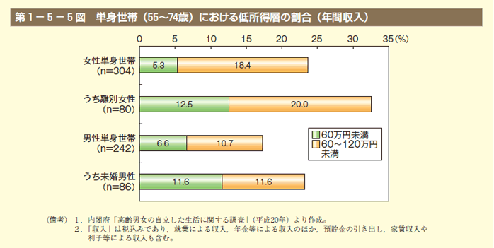 第5図　単身世帯（55～74歳）における低所得層の割合（年間収入）