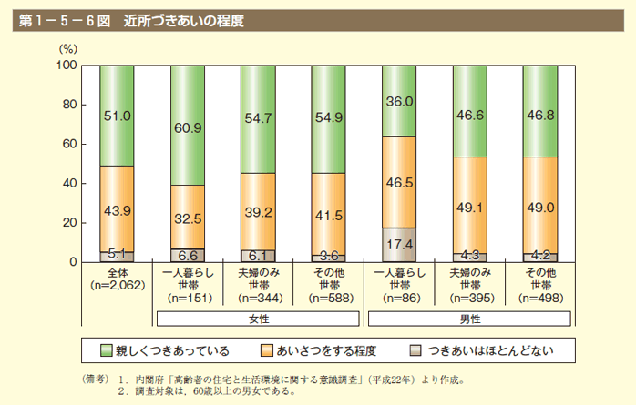 第6図　近所づきあいの程度