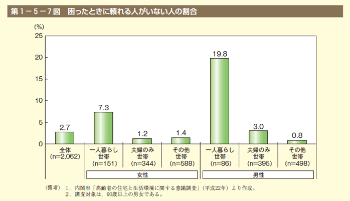 第7図　困ったときに頼れる人がいない人の割合