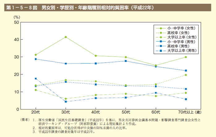 第8図　男女別・学歴別・年齢階層別相対的貧困率（平成22年）