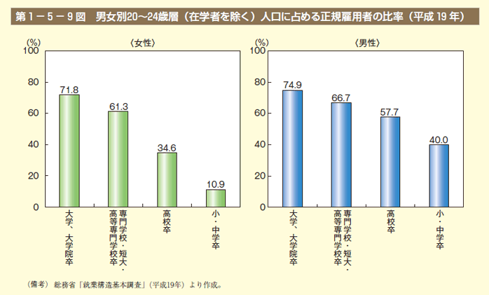 第9図　男女別20～24歳層（在学者を除く）人口に占める正規雇用者の比率（平成19年）