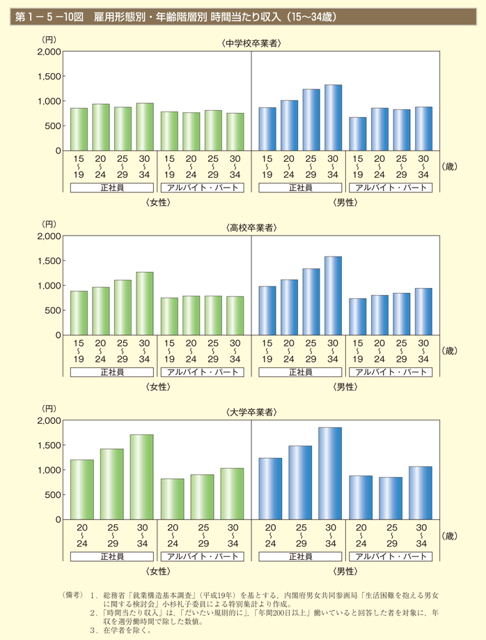 第10図　雇用形態別・年齢階層別 時間当たり収入（15～34歳）