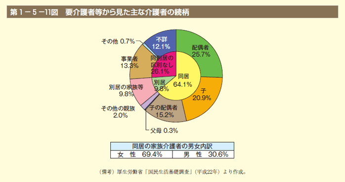 第11図　要介護者等から見た主な介護者の続柄