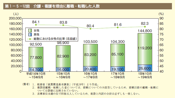 第12図　介護・看護を理由に離職・転職した人数