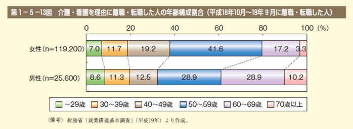 第13図　介護・看護を理由に離職・転職した人の年齢構成割合（平成18年10月～19年9月に離職・転職した人）