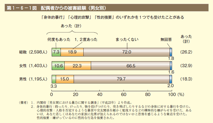 第1図　配偶者からの被害経験（男女別）