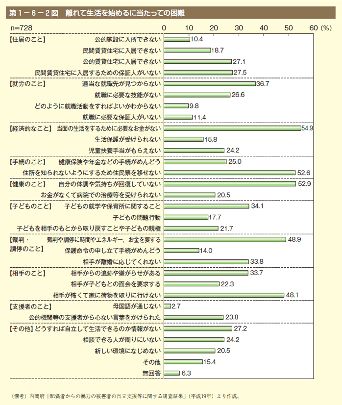 第2図　離れて生活を始めるに当たっての困難