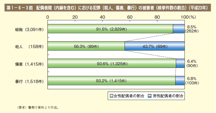 第3図　配偶者間（内縁を含む）における犯罪（殺人，傷害，暴行）の被害者（検挙件数の割合）（平成23年）