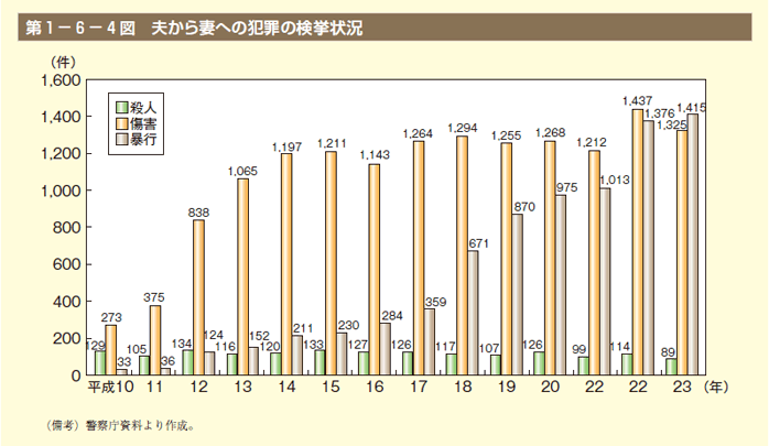 第4図　夫から妻への犯罪の検挙状況