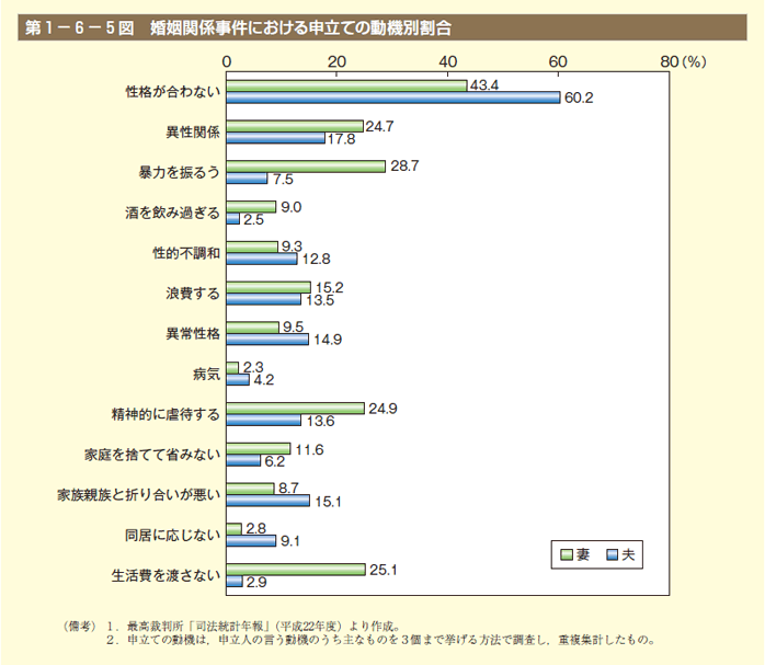 第5図　婚姻関係事件における申立ての動機別割合