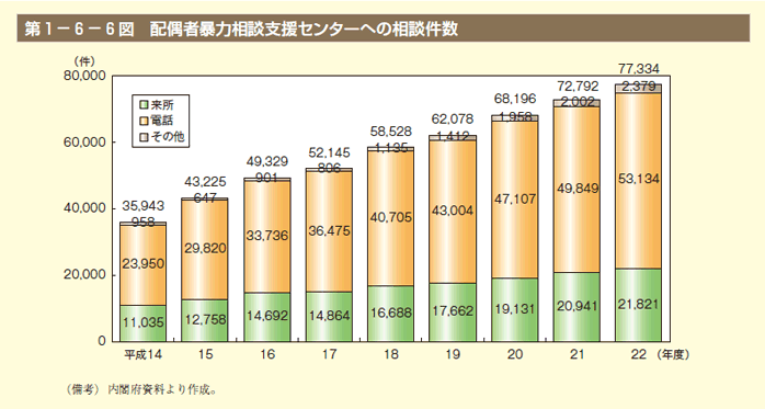 第6図　配偶者暴力相談支援センターへの相談件数