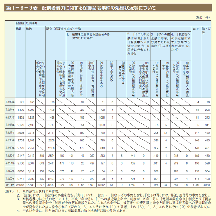 第9表　配偶者暴力に関する保護命令事件の処理状況等について