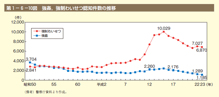 第10図　強姦，強制わいせつ認知件数の推移