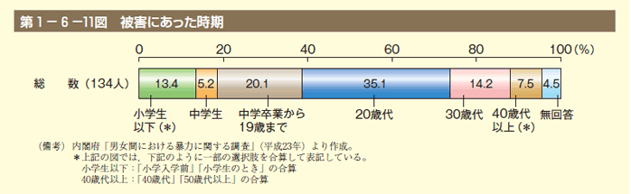 第11図　被害にあった時期