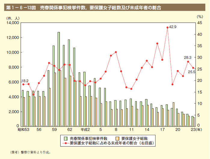 第13図　売春関係事犯検挙件数，要保護女子総数及び未成年者の割合