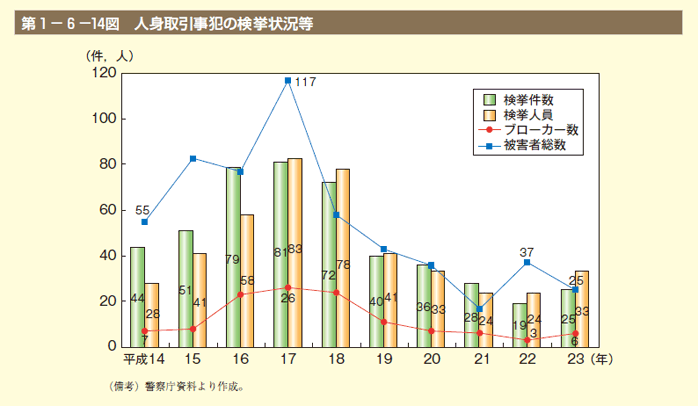 第14図　人身取引事犯の検挙状況等