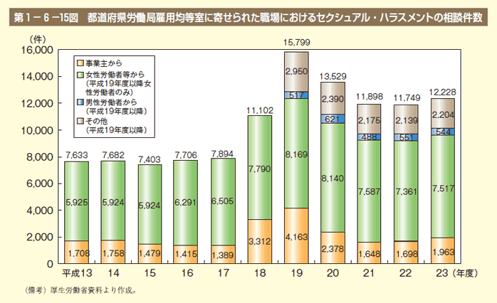 第15図　都道府県労働局雇用均等室に寄せられた職場におけるセクシュアル・ハラスメントの相談件数