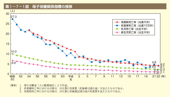 第1図　母子保健関係指標の推移