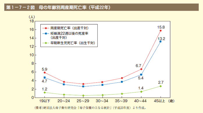 第2図　母の年齢別周産期死亡率（平成22年）