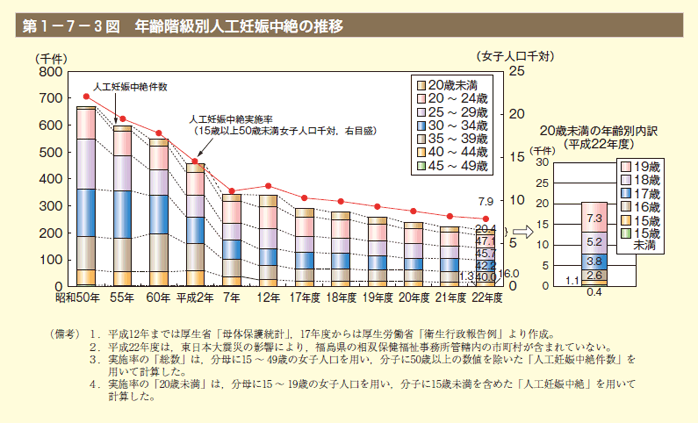 第3図　年齢階級別人工妊娠中絶の推移