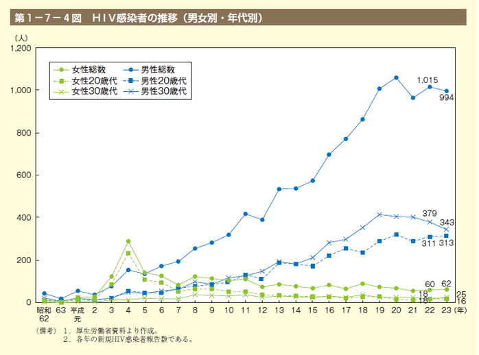 第4図　HIV感染者の推移（男女別・年代別）