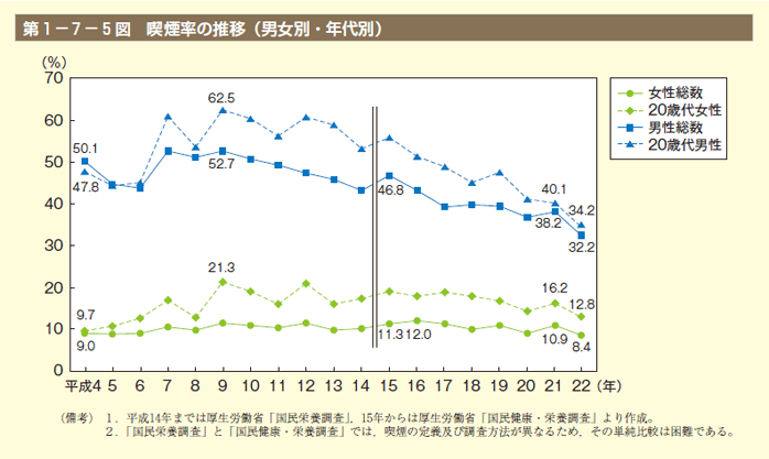 第5図　喫煙率の推移（男女別・年代別）