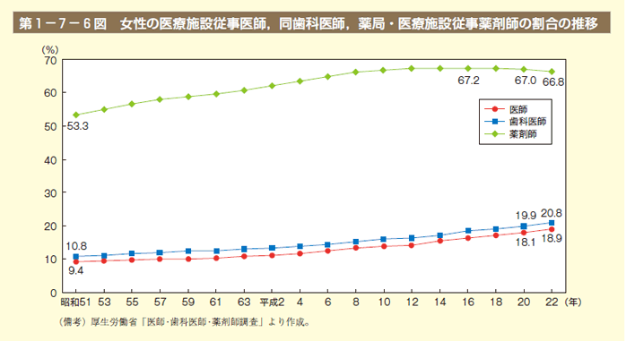 第6図　女性の医療施設従事医師，同歯科医師，薬局・医療施設従事薬剤師の割合の推移