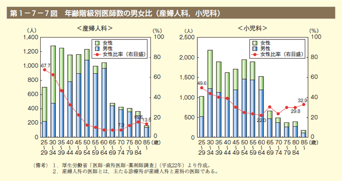 第7図　年齢階級別医師数の男女比（産婦人科，小児科）