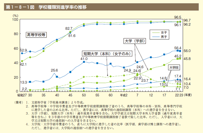 第1図　学校種類別進学率の推移