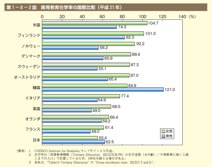 第2図　高等教育在学率の国際比較（平成21年）