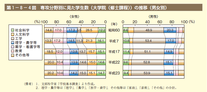 第4図　専攻分野別に見た学生数（大学院（修士課程））の推移（男女別）