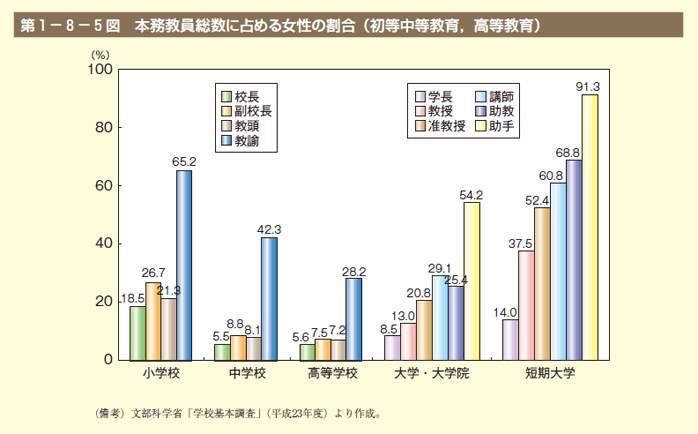 第5図　本務教員総数に占める女性の割合（初等中等教育，高等教育）