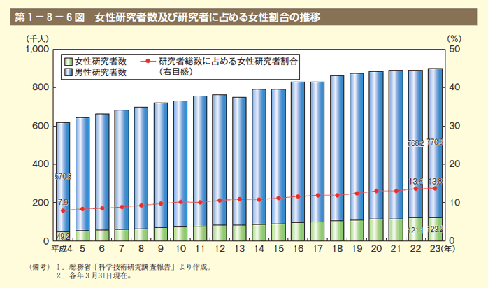 第6図　女性研究者数及び研究者に占める女性割合の推移