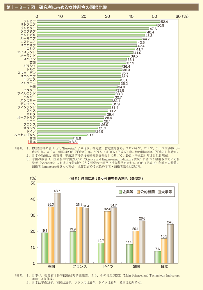 第7図　研究者に占める女性割合の国際比較