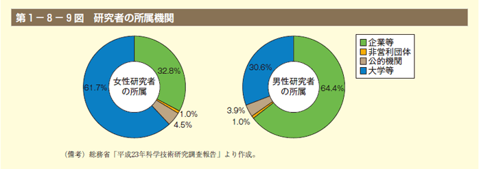 第9図　研究者の所属機関