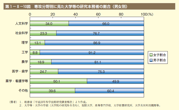 第10図　専攻分野別に見た大学等の研究本務者の割合（男女別）