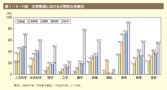 第11図　大学教員における分野別女性割合