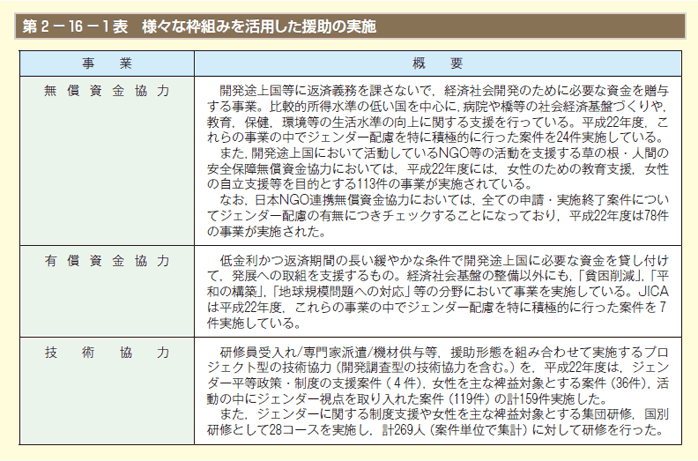 第1表　様々な枠組みを活用した援助の実施