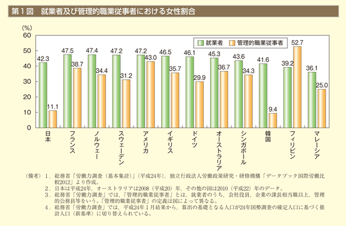 第1図　就業者及び管理的職業従事者における女性割合