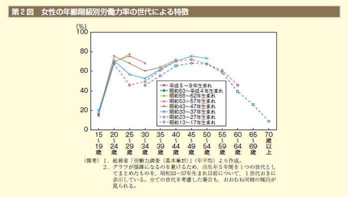 第2図 女性の年齢階級別労働力率の世代による特徴