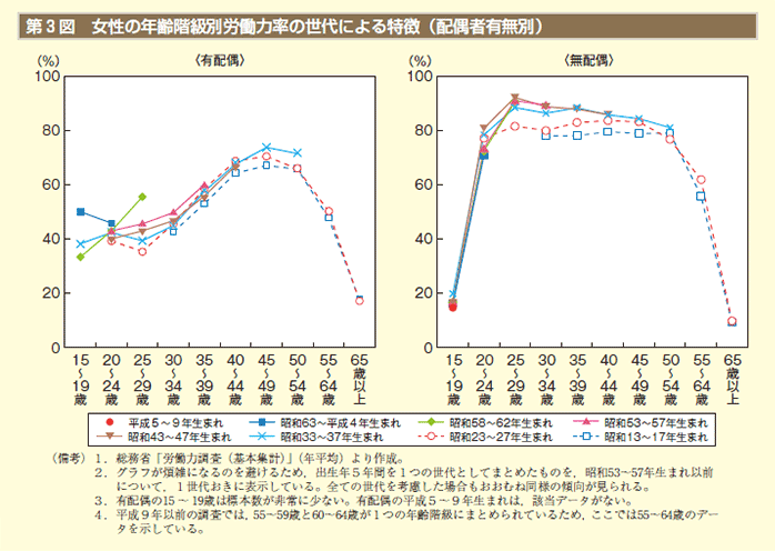 第3図 女性の年齢階級別労働力率の世代による特徴（配偶者有無別）