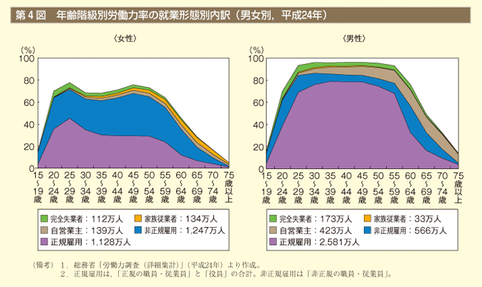 第4図 年齢階級別労働力率の就業形態別内訳（男女別、平成24年）