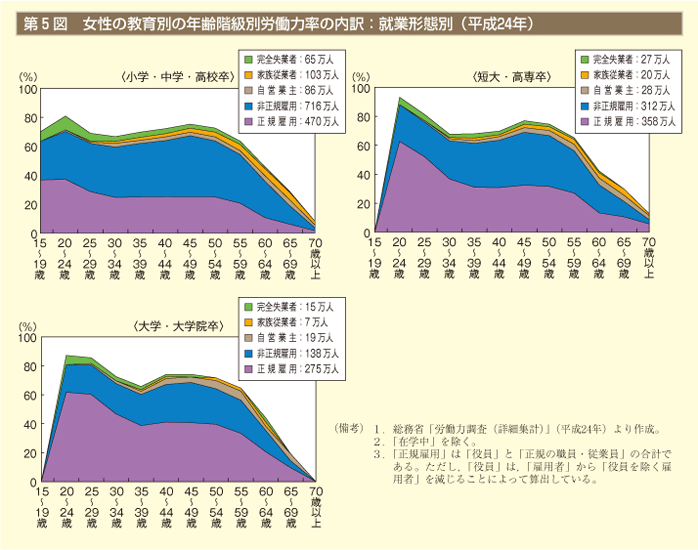 第5図 女性の教育別の年齢階級別労働率の内訳：就業形態別（平成24年）