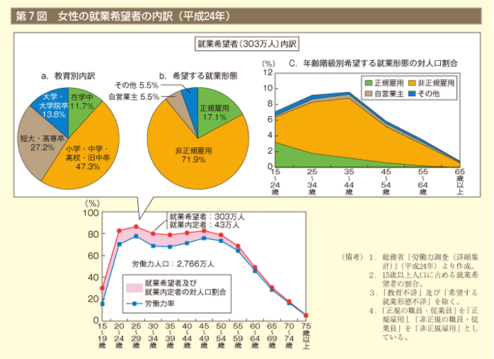 第7図 女性の就業希望者の内訳（平成24年）